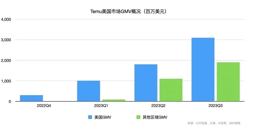 Temu單季度交易總額創新高，拼多多造就電商出海奇蹟