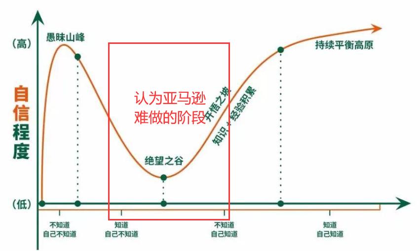 爲什麼亞馬遜越來越難做了？信心偏差造成的