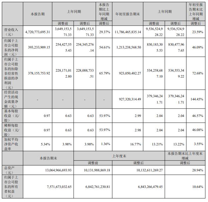 安克創新2023年前三季度淨利潤12.13億元