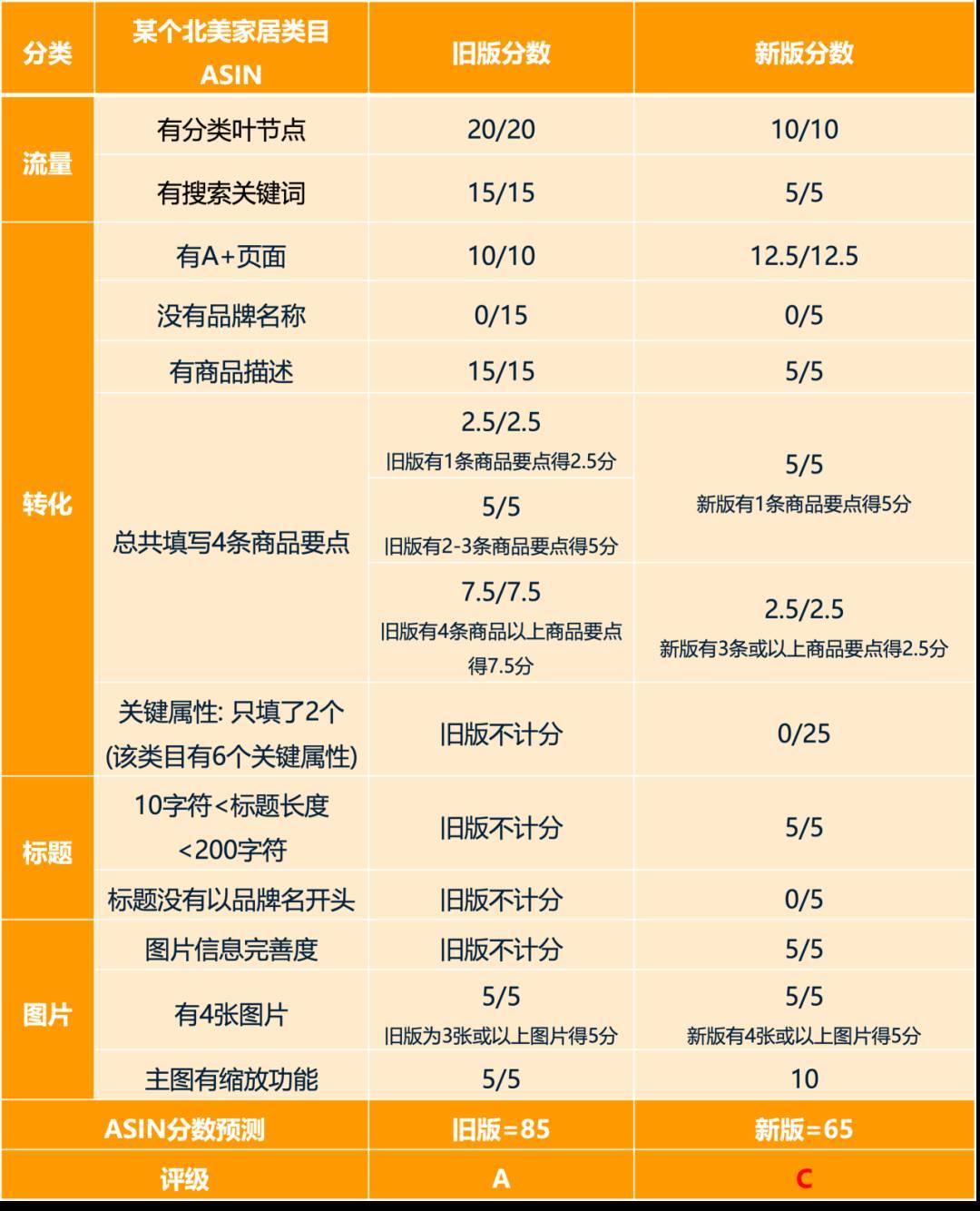 注意！亞馬遜listing頁面又有重大變更