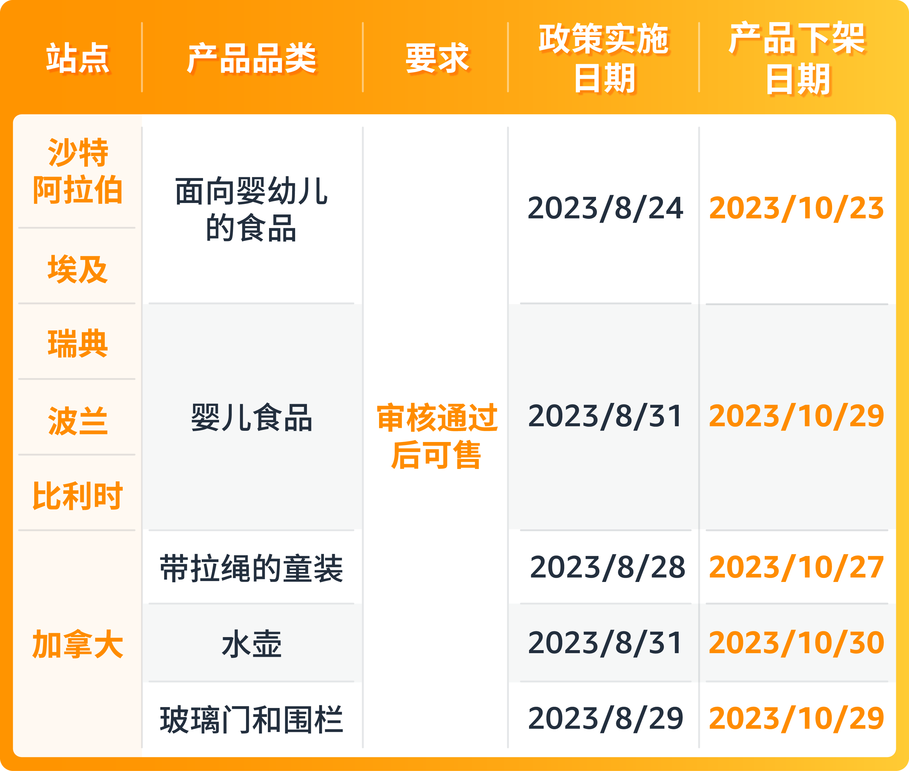 大動作頻出！2大品類禁售，13大品類售前審覈！EPR、Vine政策調整！2024亞馬遜或將上線南非站！