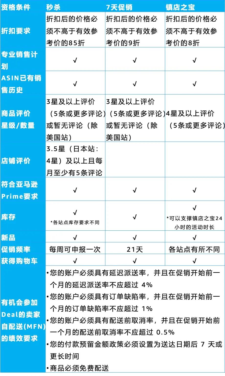 好消息！自配送賣家可以提報亞馬遜Deal活動啦，讓流量狠狠砸過來
