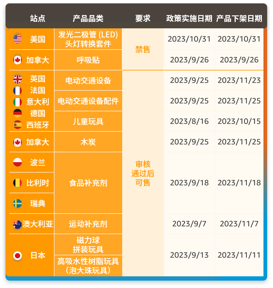 大動作頻出！2大品類禁售，13大品類售前審覈！EPR、Vine政策調整！2024亞馬遜或將上線南非站！