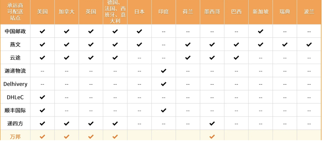 好消息！自配送賣家可以提報亞馬遜Deal活動啦，讓流量狠狠砸過來