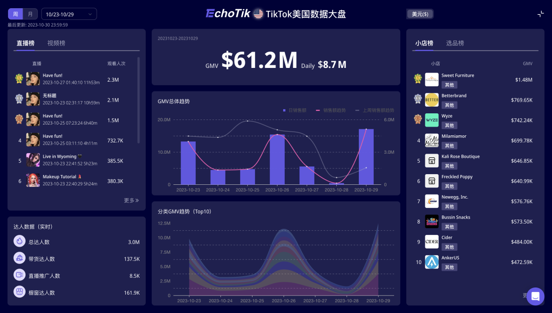 單週GMV近150萬美元，TikTok Shop美國首個熱銷傢俱店出現，利好跨境傢俱品牌出海