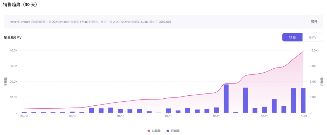 單週GMV近150萬美元，TikTok Shop美國首個熱銷傢俱店出現，利好跨境傢俱品牌出海
