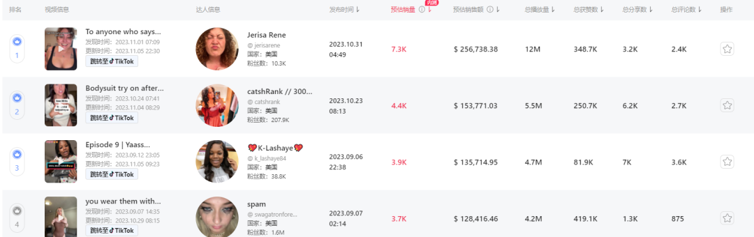 單日爆售近萬件！TikTok Shop美區黑五榜單（10.30-11.6）