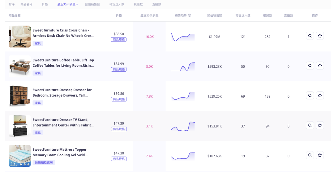 單週GMV近150萬美元,TikTok Shop美國首個熱銷傢俱店出現,利好跨境傢俱品牌出海