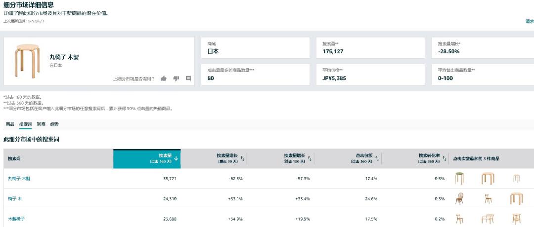 大批亞馬遜賣家入局！小語種市場“卷”起來