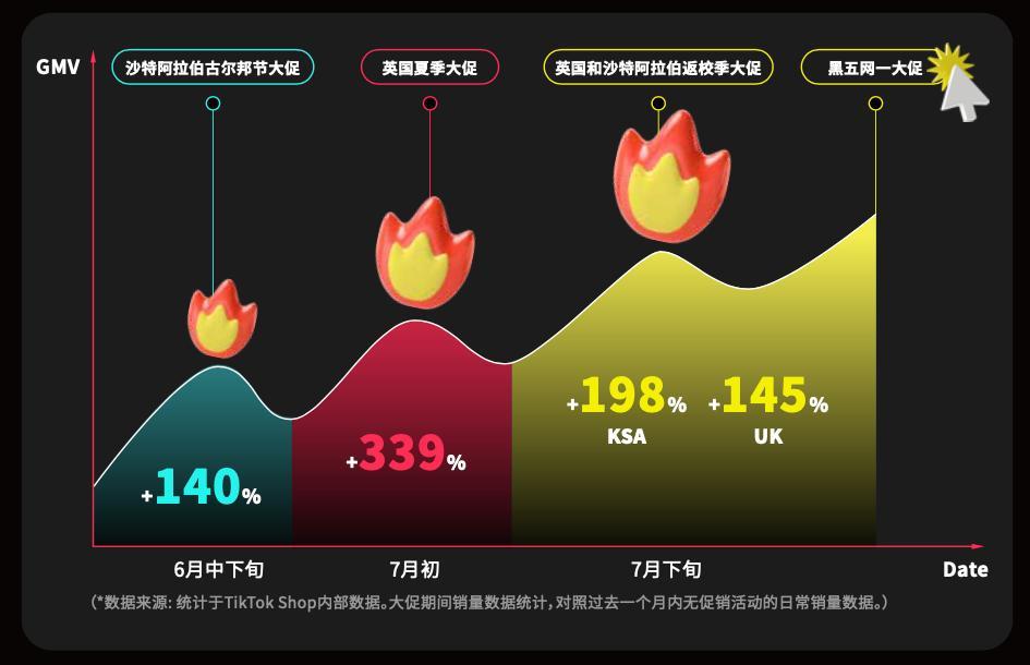 黑五大促第一槍！TikTok Shop跨境電商率先開啓黑五搶先購！