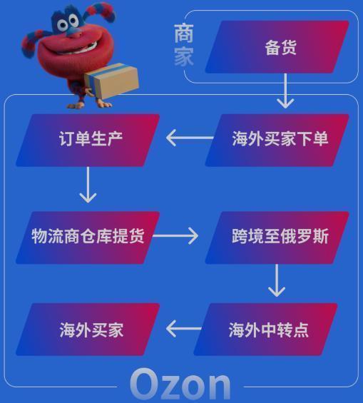官宣！OZON平臺FBP半托管服務計劃今日正式上線