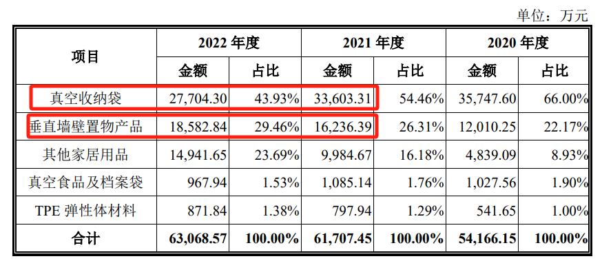 亞馬遜收納袋大賣年售4000萬個,上市前承認曾刷單