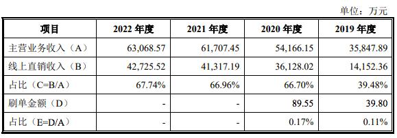 亞馬遜大賣刷單數據曝光！也可以自證“清白”