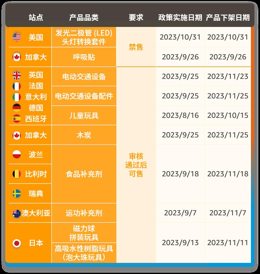 亞馬遜涉及12個站點合規政策更新，需警惕合規要求！