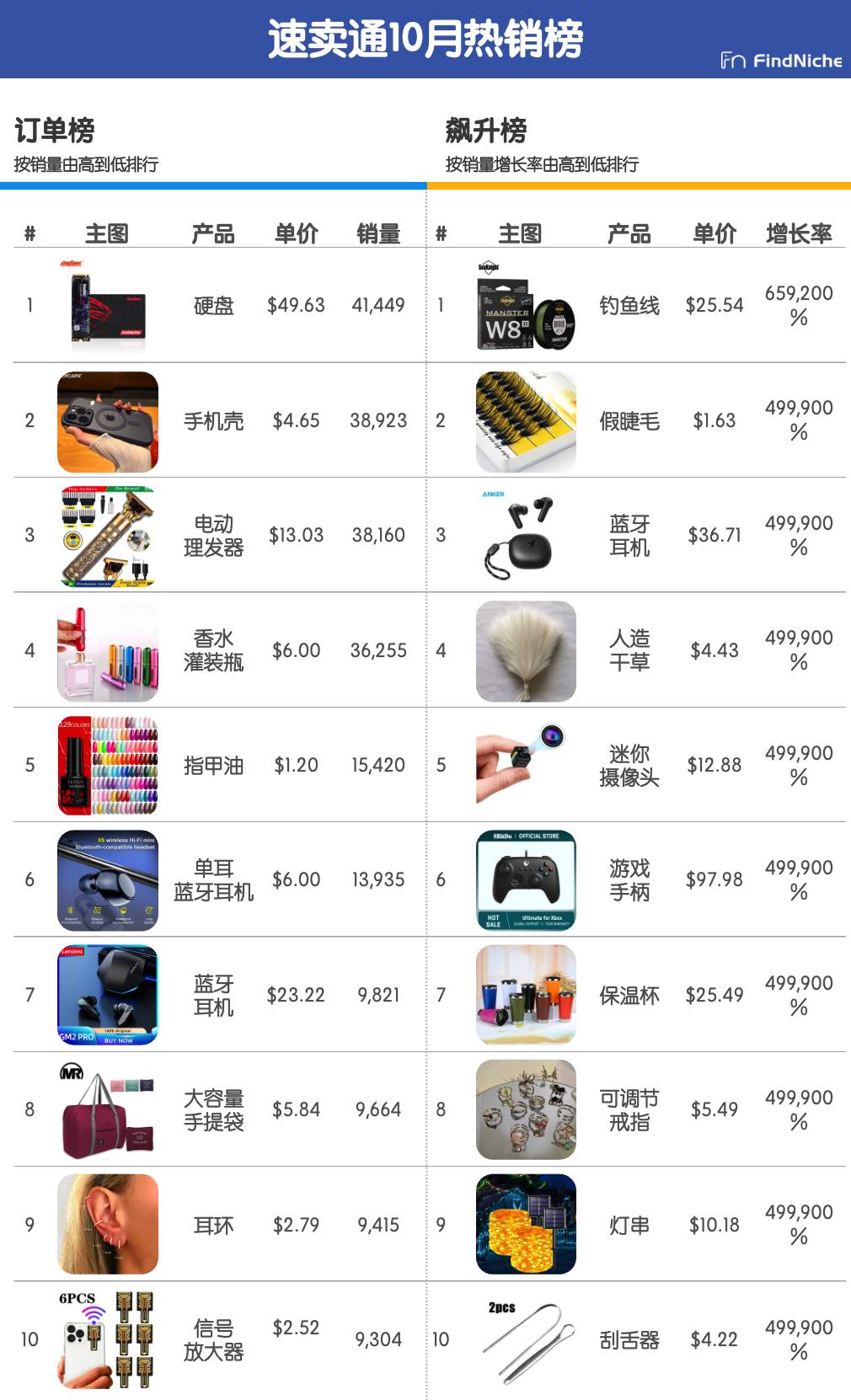 速賣通選品建議：看10月熱銷榜TOP10，黑五爆品其實有跡可循！