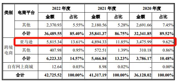 亞馬遜大賣刷單數據曝光！也可以自證“清白”