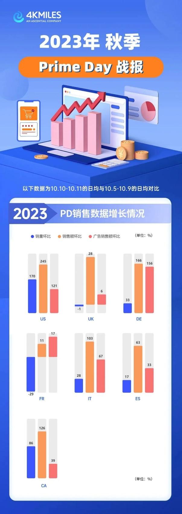 48小時狂賣1.5億多件背後行情怎樣？2023 亞馬遜 Prime Day 秋季大促戰報最新出爐