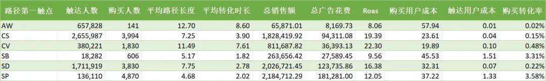 你真的瞭解AMC是什麼嗎？看Flywheel如何基於亞馬遜AMC進行營銷數據分析