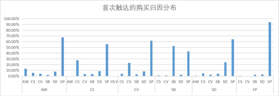 你真的瞭解AMC是什麼嗎？看Flywheel如何基於亞馬遜AMC進行營銷數據分析