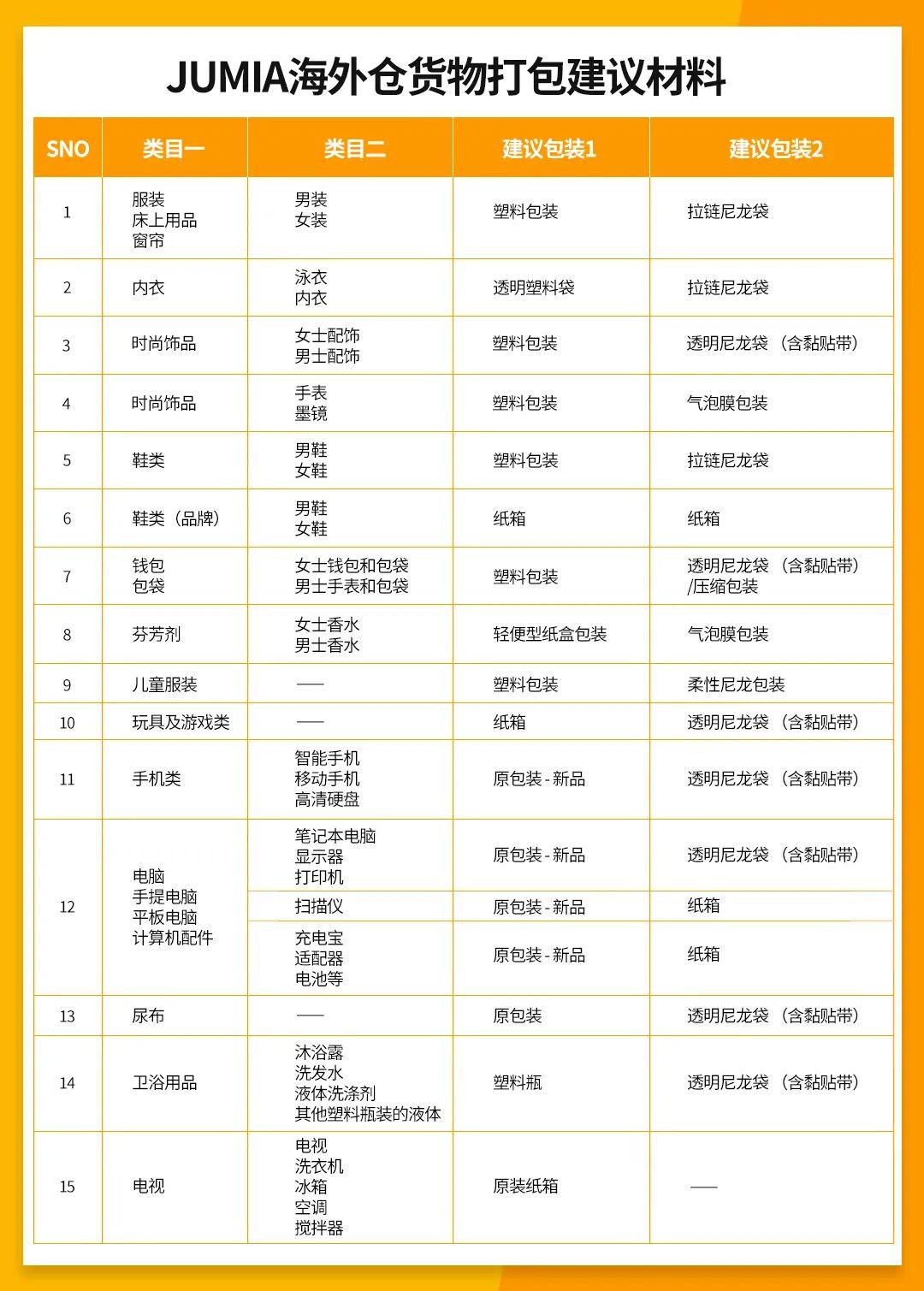 免14天倉儲費！平臺讓利，Jumia海外倉政策再調整