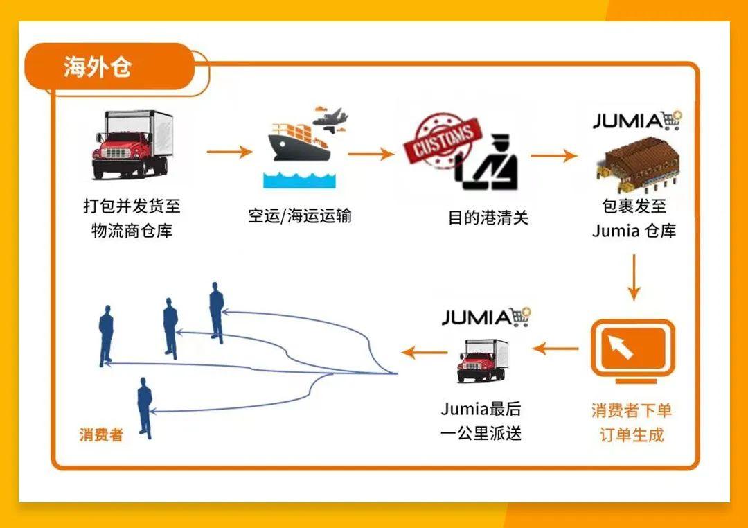 免14天倉儲費！平臺讓利，Jumia海外倉政策再調整