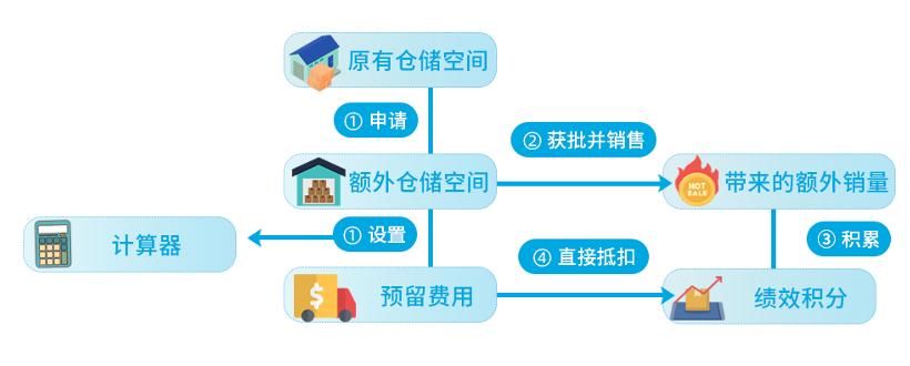 急急急！庫存超限，費用飆升，亞馬遜庫容緊缺該怎麼辦？！