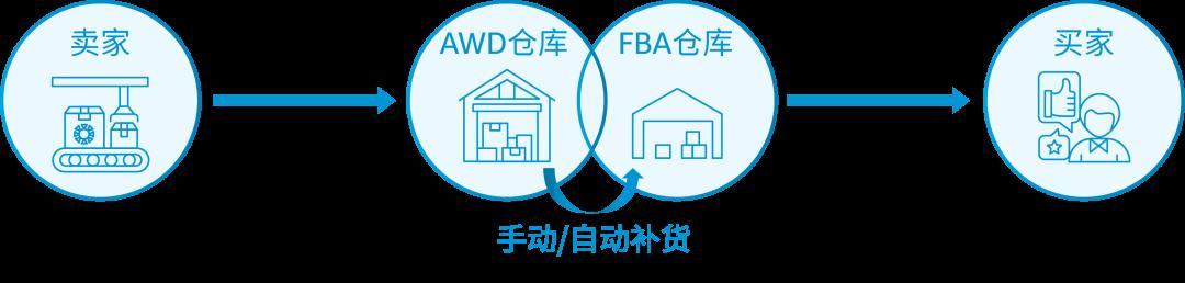 急急急！庫存超限，費用飆升，亞馬遜庫容緊缺該怎麼辦？！