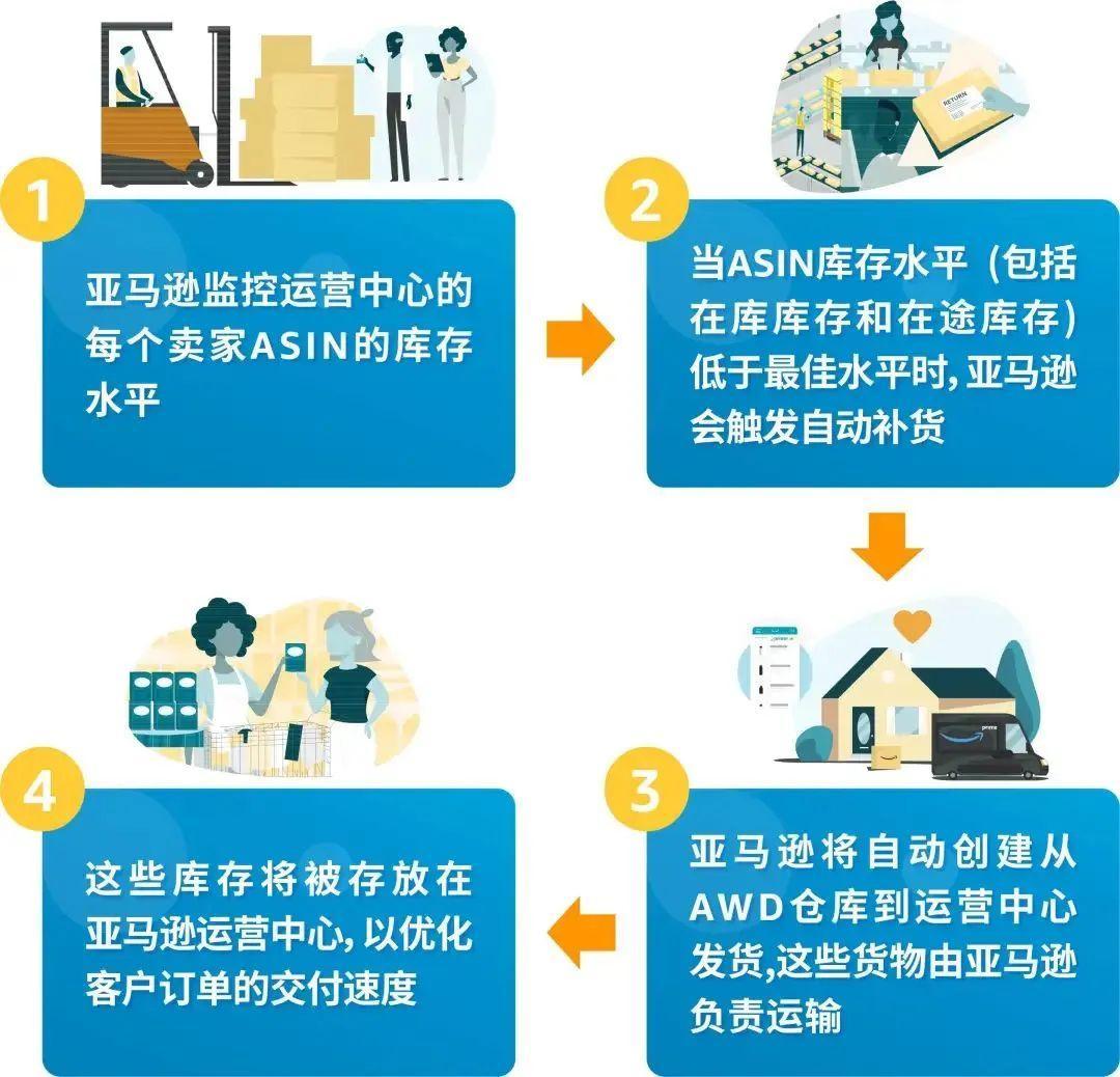急急急！庫存超限，費用飆升，亞馬遜庫容緊缺該怎麼辦？！