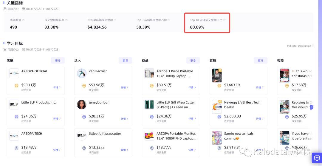 電腦辦公類目或成黑五熱潮，TikTok Shop美國類目及店鋪周榜發佈