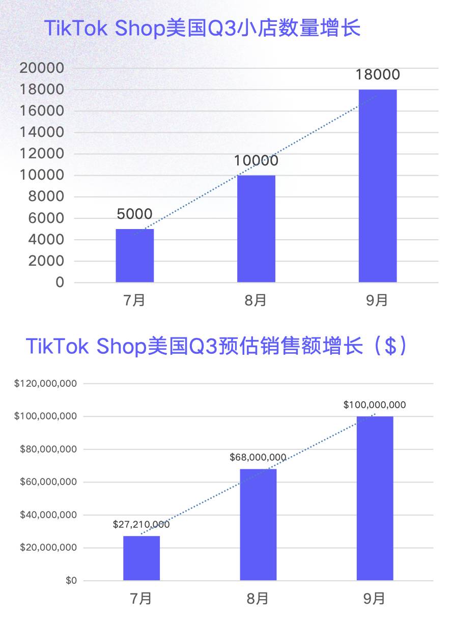 TikTok Shop美國第三季度發展趨勢報告