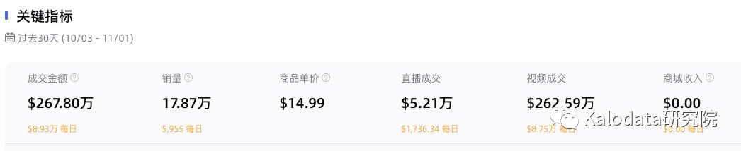 月銷20萬牙齒清潔油強勢登頂月榜！TikTok美國10月爆品榜單出爐
