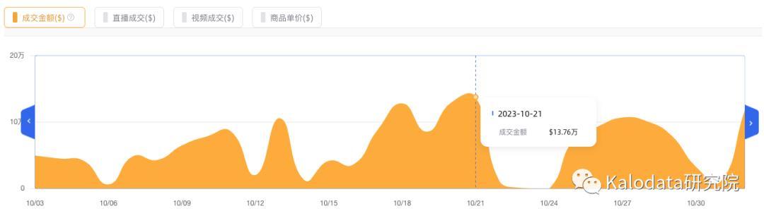 月銷20萬牙齒清潔油強勢登頂月榜！TikTok美國10月爆品榜單出爐