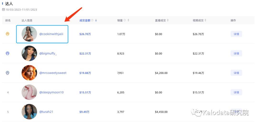 月銷20萬牙齒清潔油強勢登頂月榜！TikTok美國10月爆品榜單出爐