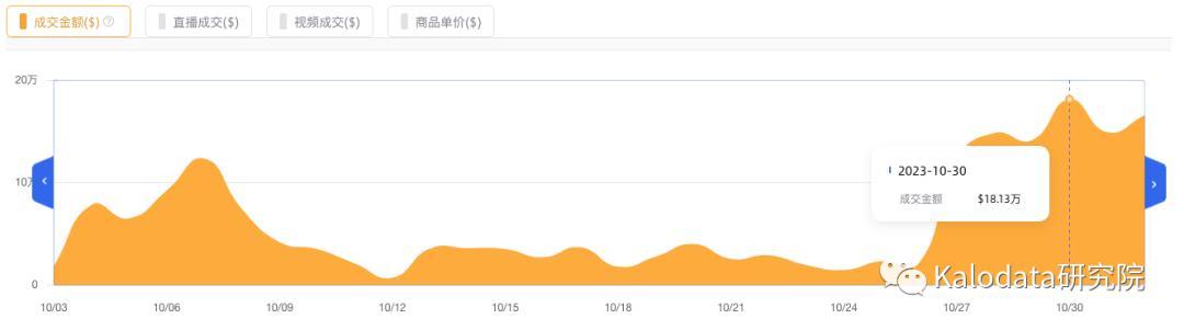 月銷20萬牙齒清潔油強勢登頂月榜！TikTok美國10月爆品榜單出爐