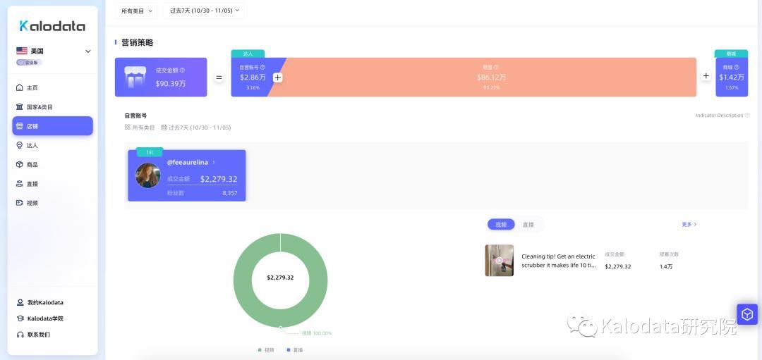 電腦辦公類目或成黑五熱潮，TikTok Shop美國類目及店鋪周榜發佈