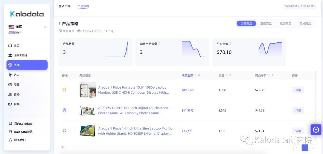 電腦辦公類目或成黑五熱潮，TikTok Shop美國類目及店鋪周榜發佈