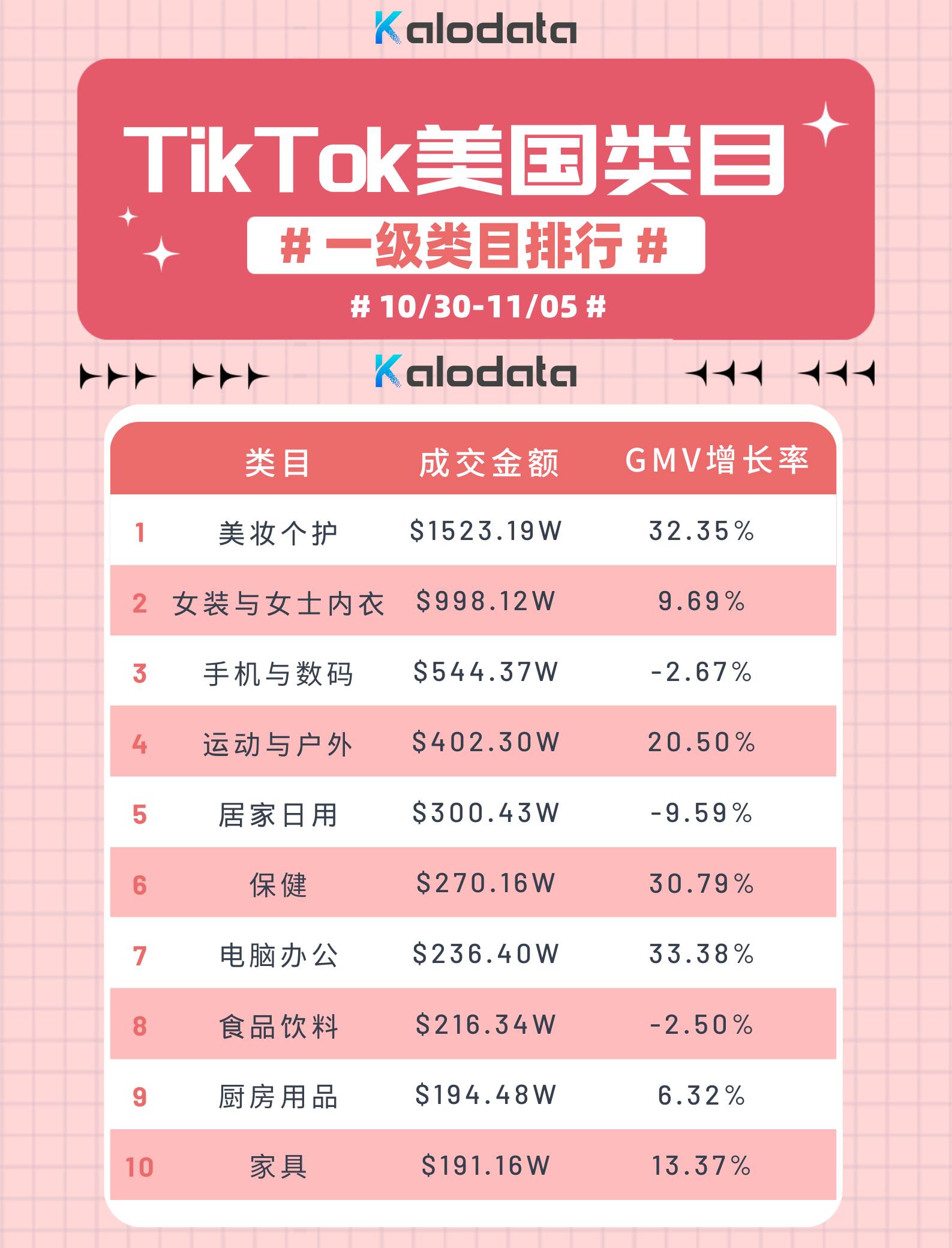 電腦辦公類目或成黑五熱潮，TikTok Shop美國類目及店鋪周榜發佈