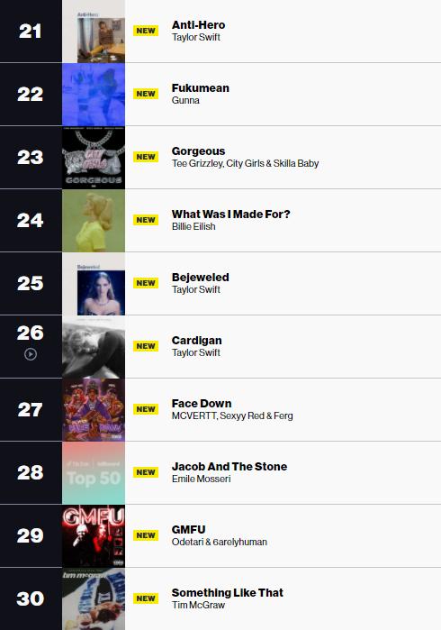 做美區視頻不會選BGM？Billboard推出TikTok Top50熱門榜單，再也不愁配樂了