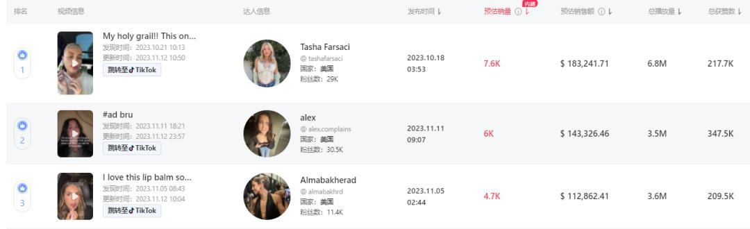 1天賣掉5.2萬件！TikTok Shop美國小店(11.6-11.12)榜單來了