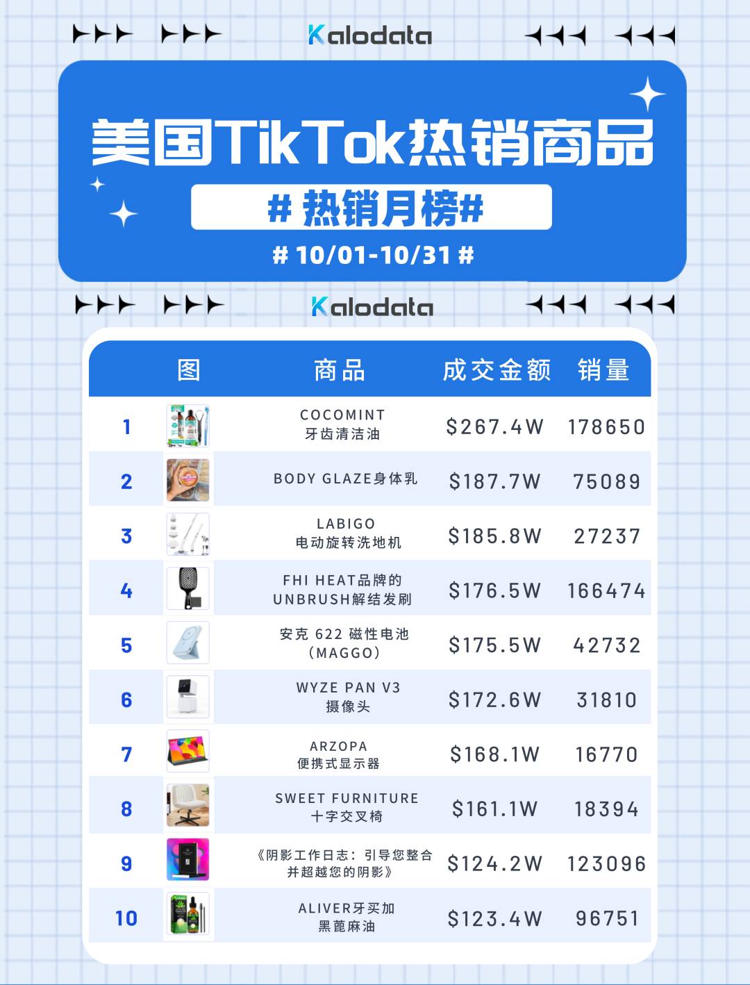 月銷20萬牙齒清潔油強勢登頂月榜！TikTok美國10月爆品榜單出爐
