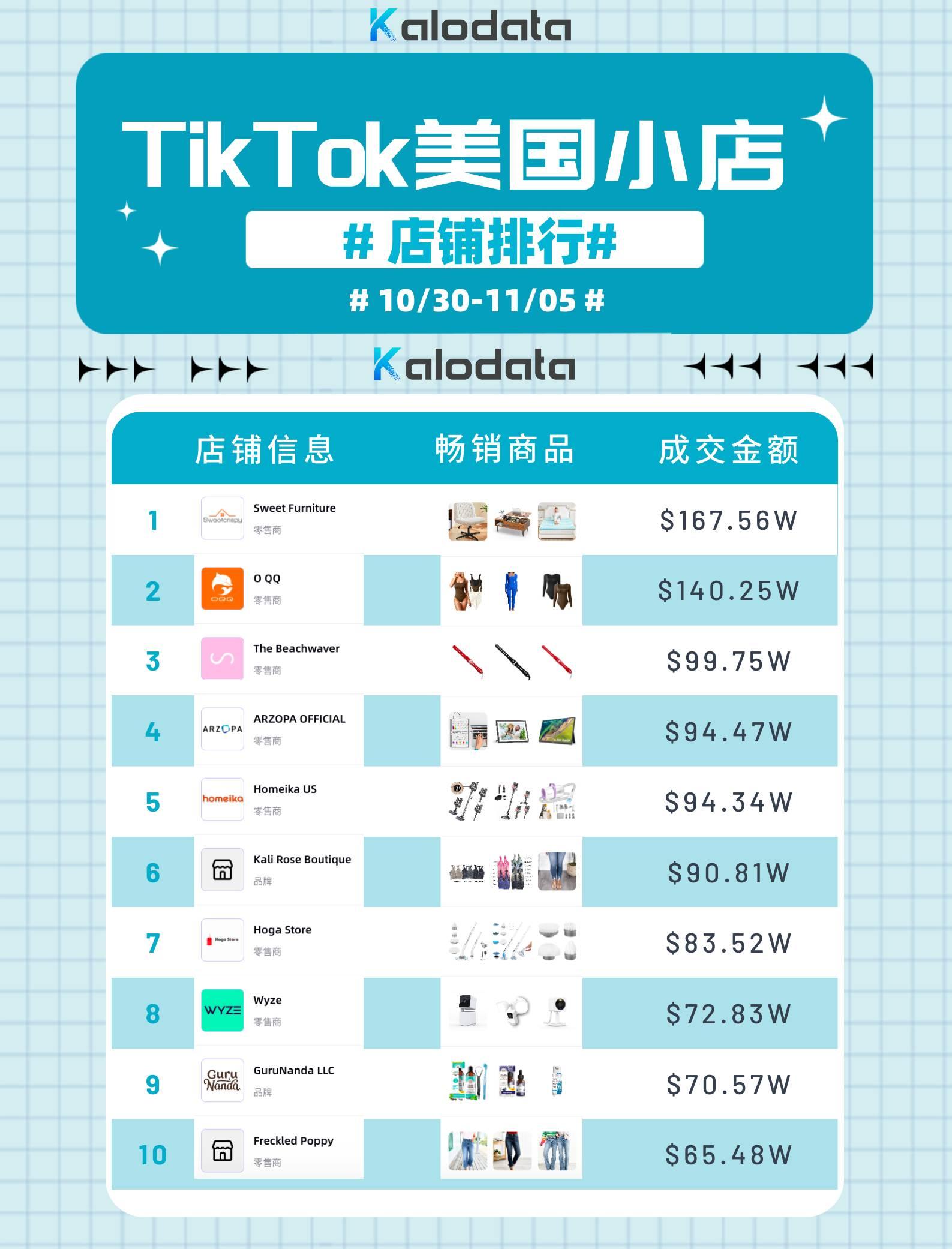 電腦辦公類目或成黑五熱潮，TikTok Shop美國類目及店鋪周榜發佈