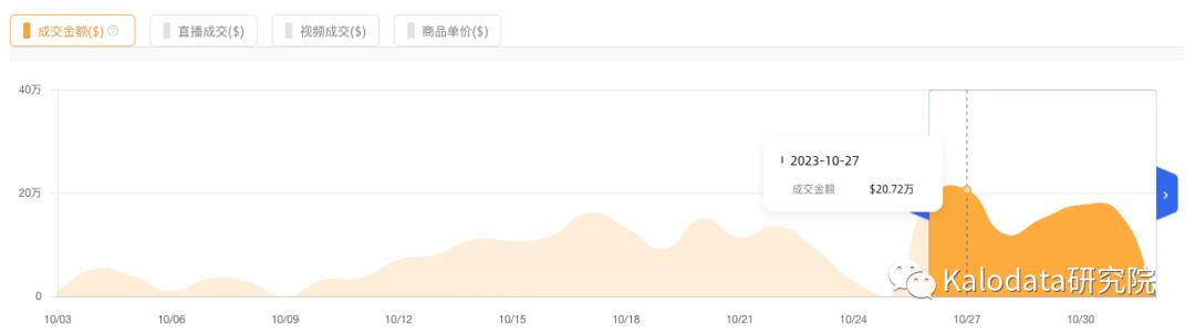 月銷20萬牙齒清潔油強勢登頂月榜！TikTok美國10月爆品榜單出爐