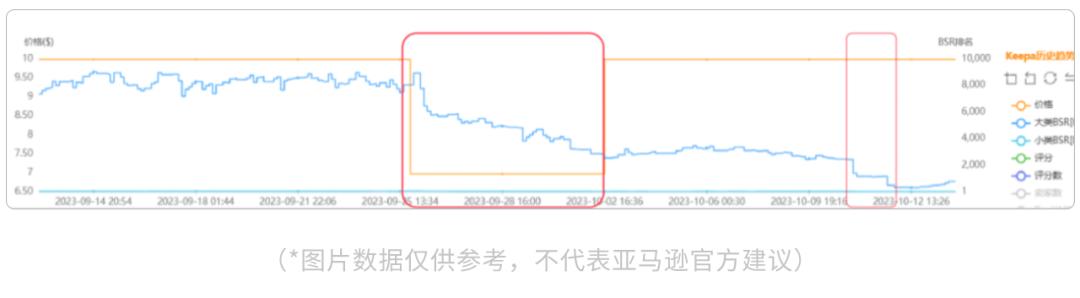 單量猛增30+倍，17天登亞馬遜Best Seller！旺季實戰打法來了