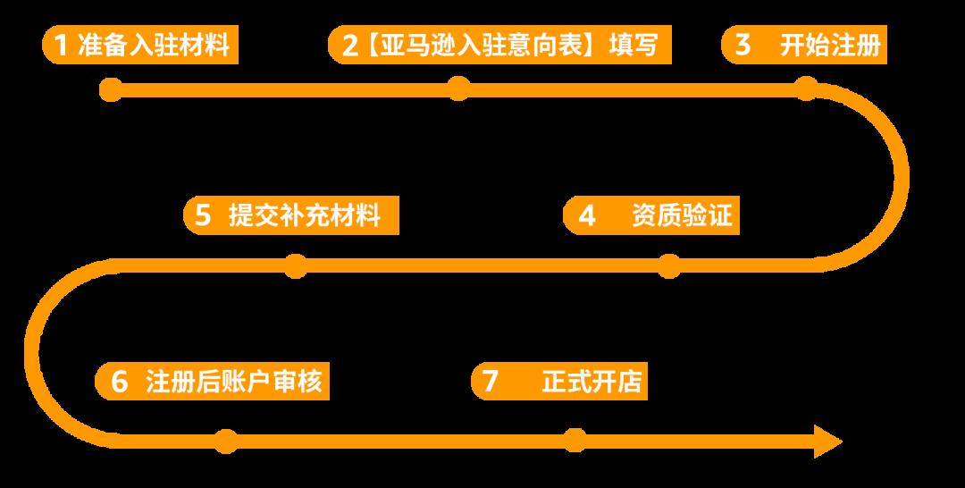 開店必看|2024亞馬遜新賣家入駐流程