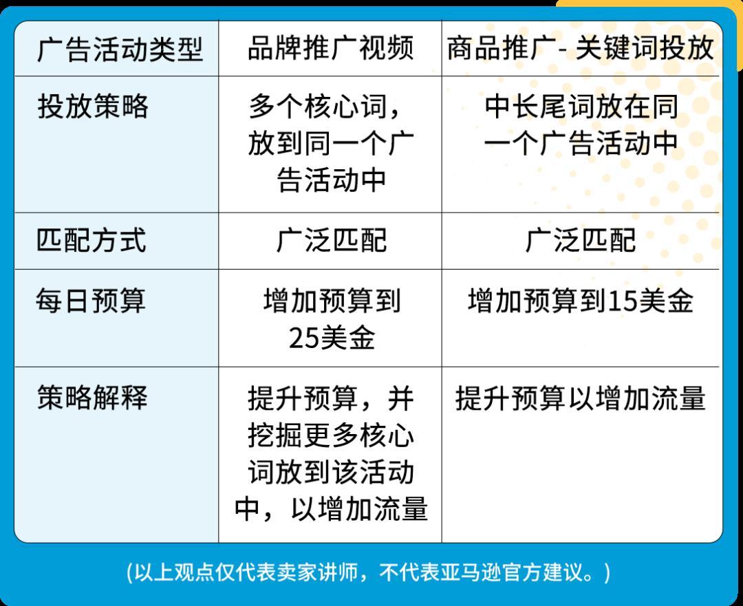 單量猛增30+倍，17天登亞馬遜Best Seller！旺季實戰打法來了