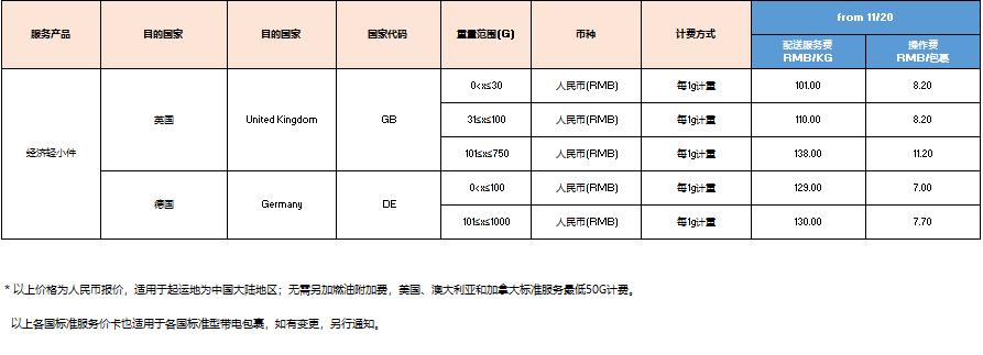eBay發佈SpeedPAK相關路向運費調整通知
