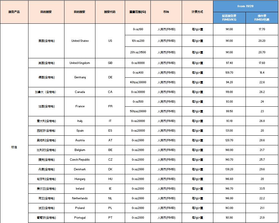 eBay發佈SpeedPAK相關路向運費調整通知