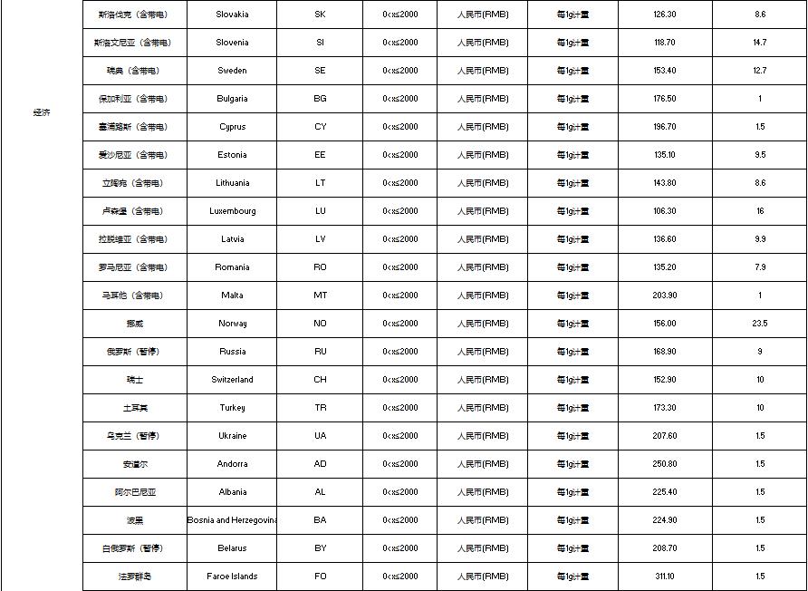 eBay發佈SpeedPAK相關路向運費調整通知