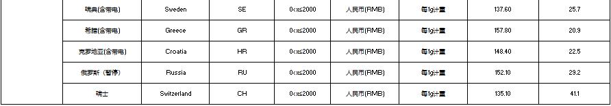 eBay發佈SpeedPAK相關路向運費調整通知