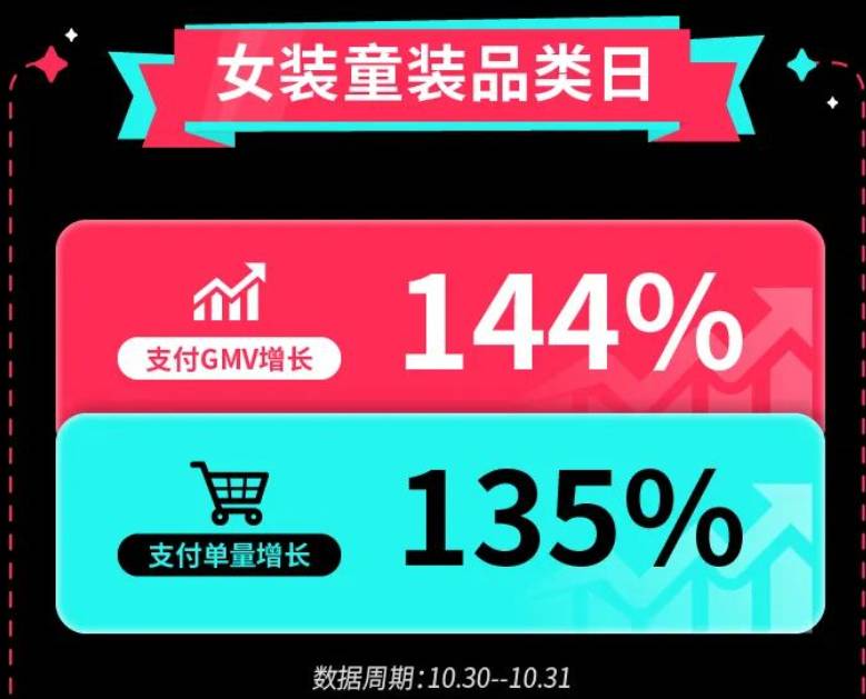 TikTok Shop訂單狂漲，黑五全託管品類日賣爆了